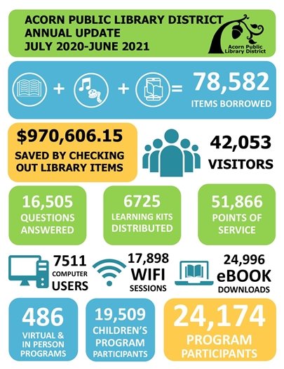 Acorn Library Annual Report