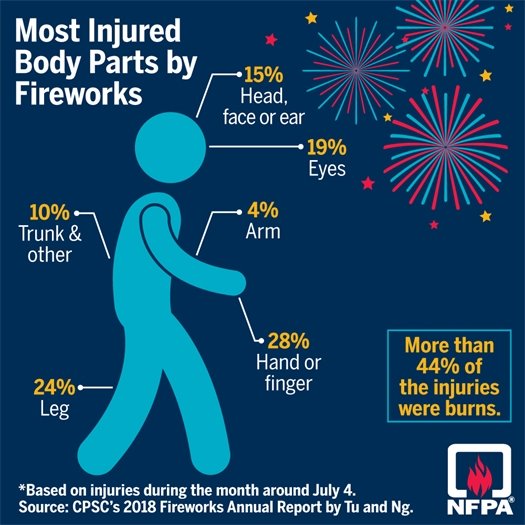 Fireworks injuries