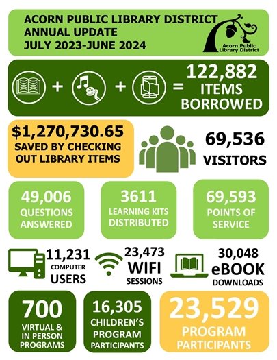 Acorn Public Library Annual Update