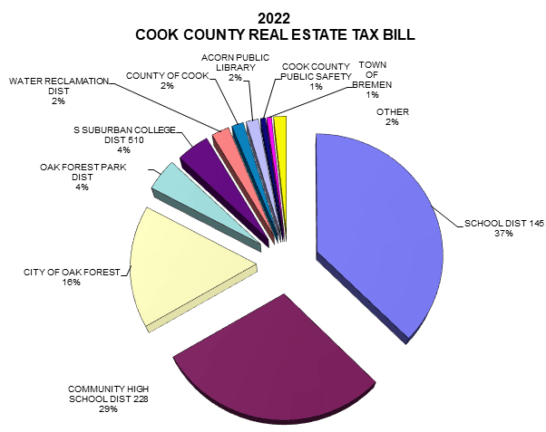 Tax Levy Pie Chart
