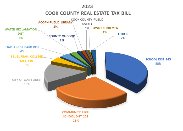 Tax bill pie chart 2024