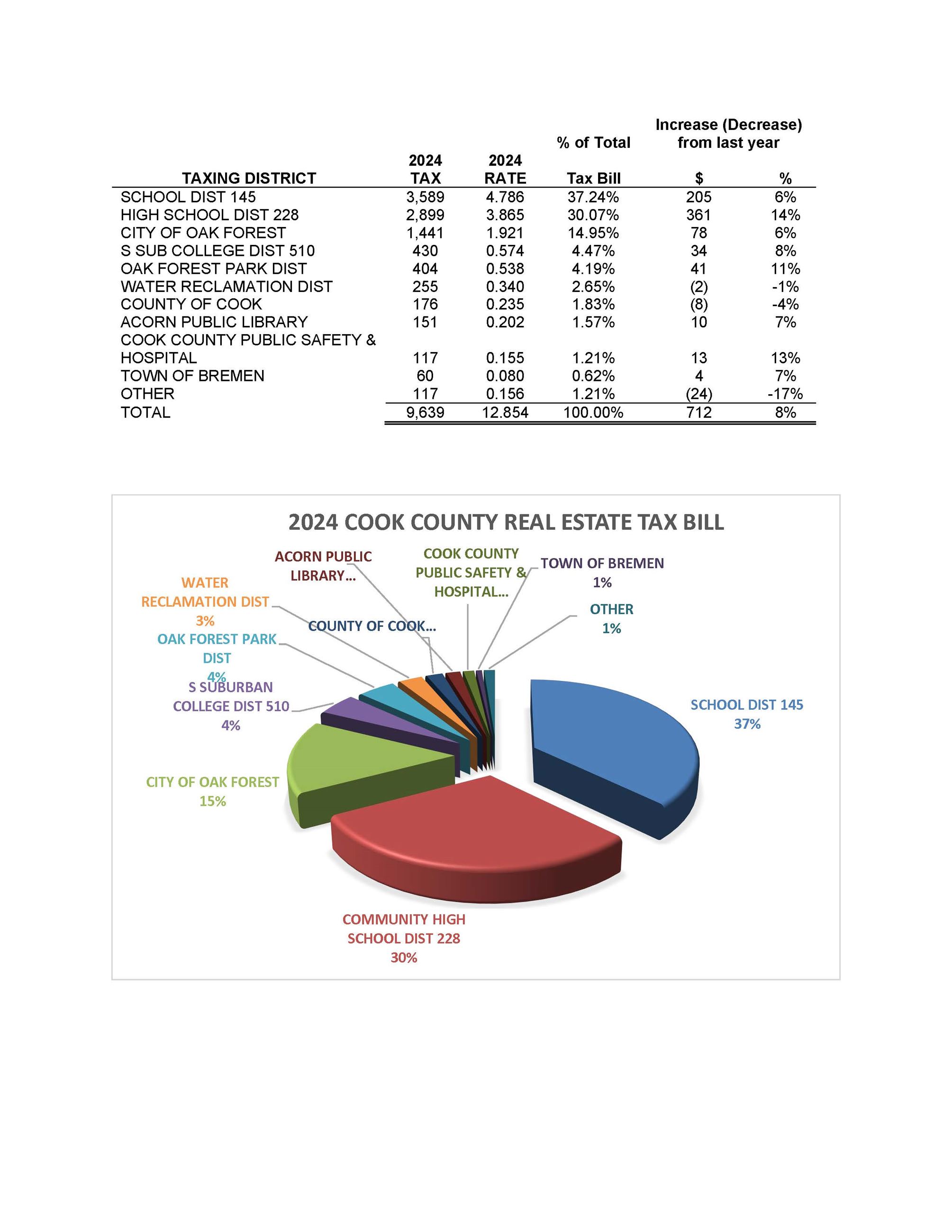 Oak Forest 2024 Property Tax Bill Table and Chart