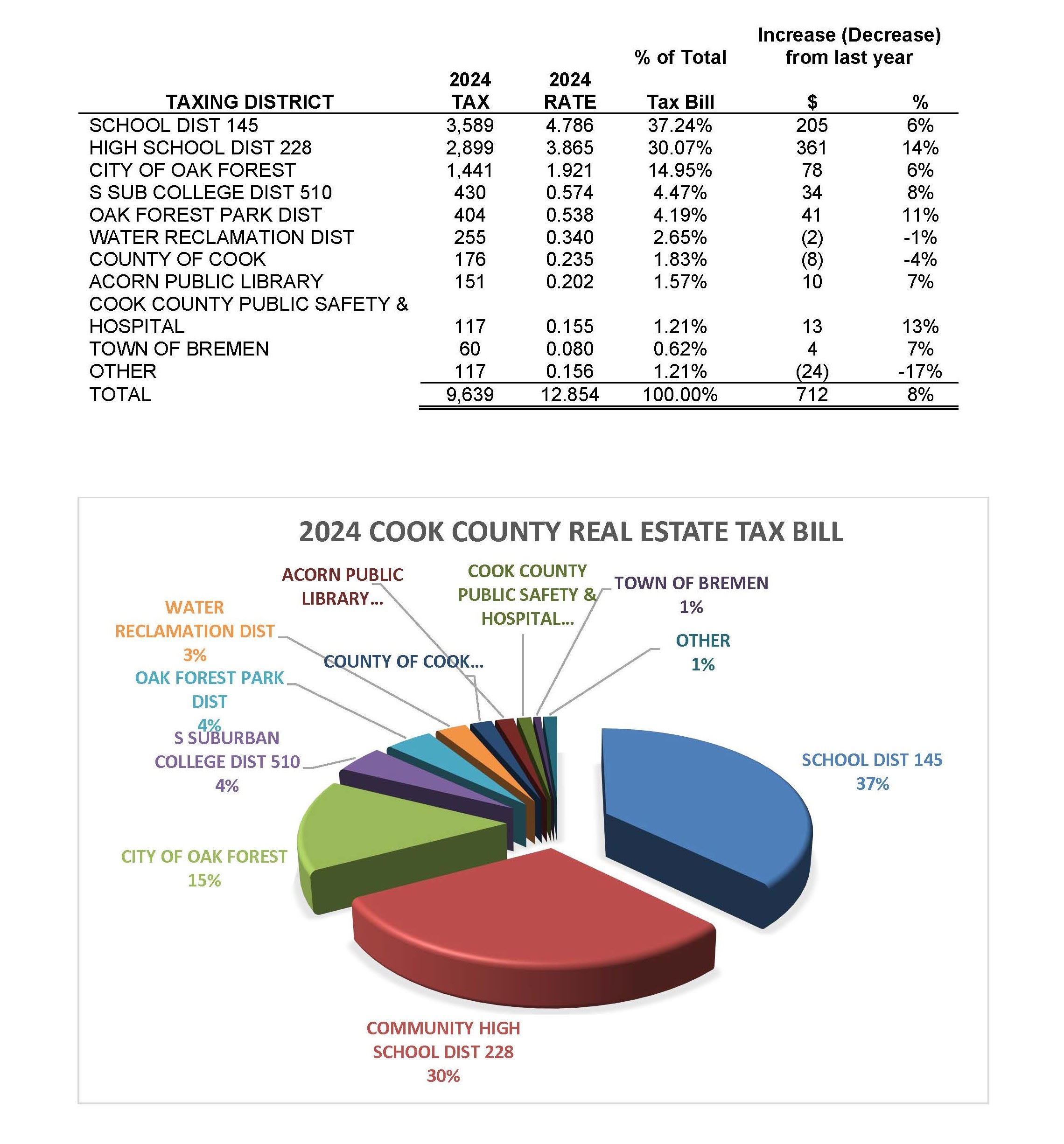 Oak Forest 2024 Property Tax Bill Table and Chart